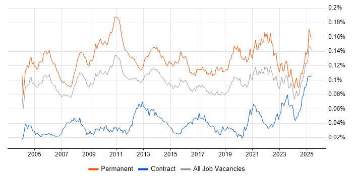 Job vacancy trend for Product Marketing in the UK Job vacancy trend for Product Marketing in the UK