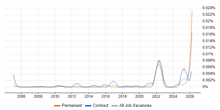 Product Operations Manager job vacancy trend in the UK