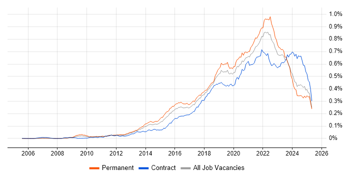 Job vacancy trend for Product Owner in the UK Job vacancy trend for Product Owner in the UK