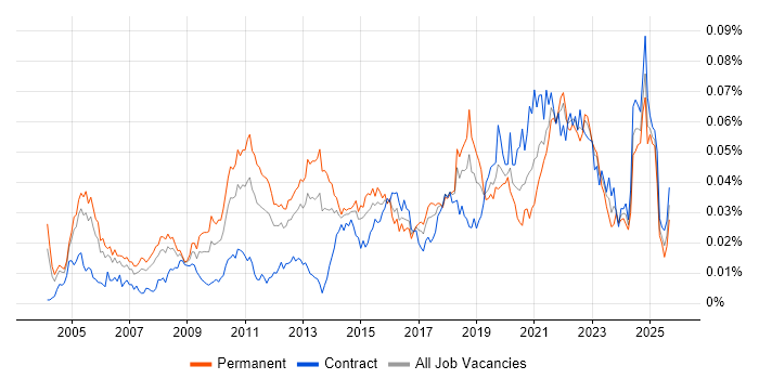 Job vacancy trend for Product Planning in the UK