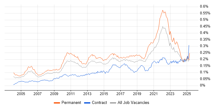 Job vacancy trend for Product Requirements in the UK Job vacancy trend for Product Requirements in the UK
