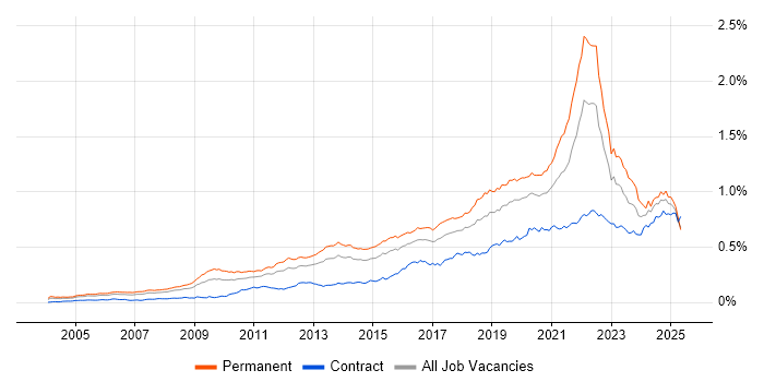 Job vacancy trend for Product Roadmap in the UK Job vacancy trend for Product Roadmap in the UK