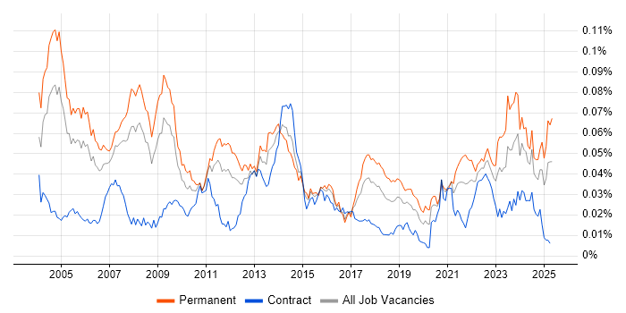 Job vacancy trend for Product Specialist in the UK Job vacancy trend for Product Specialist in the UK