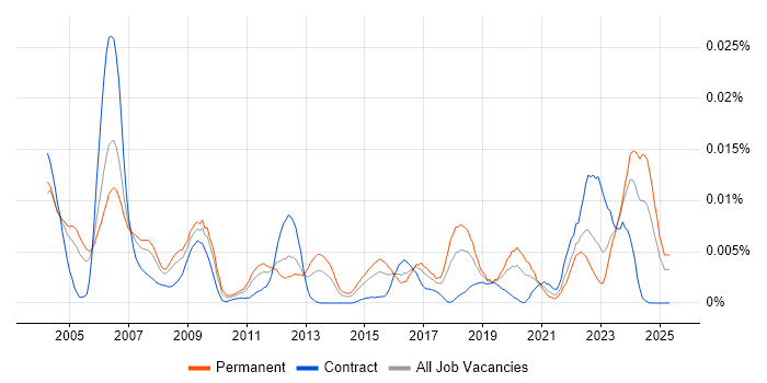 Job vacancy trend for Product Test Engineer in the UK
