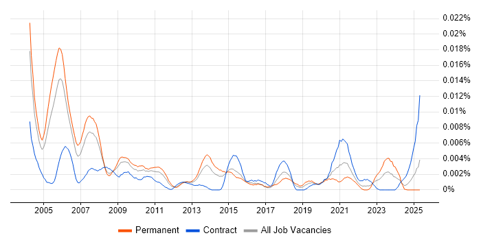 Job vacancy trend for Product Tester in the UK Job vacancy trend for Product Tester in the UK