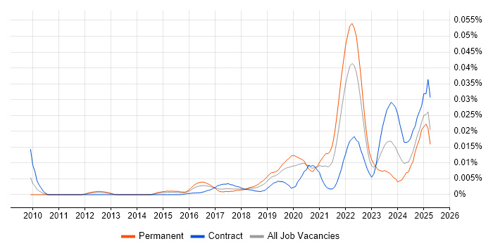 Job vacancy trend for Product Thinking in the UK Job vacancy trend for Product Thinking in the UK