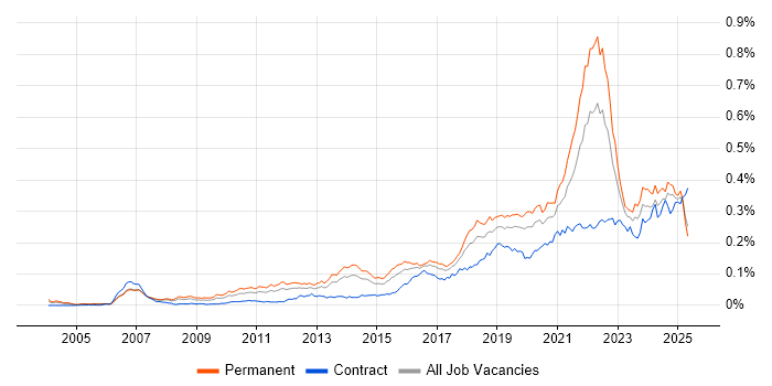 Job vacancy trend for Product Vision in the UK Job vacancy trend for Product Vision in the UK