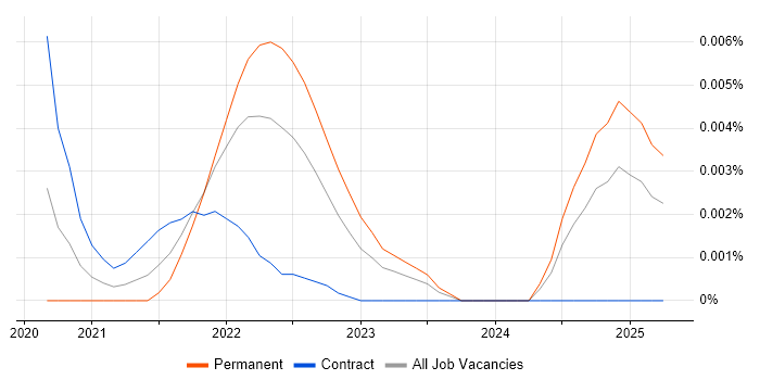 Job vacancy trend for Productboard in the UK Job vacancy trend for Productboard in the UK