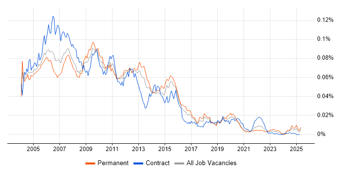 Job vacancy trend for Production DBA in the UK Job vacancy trend for Production DBA in the UK