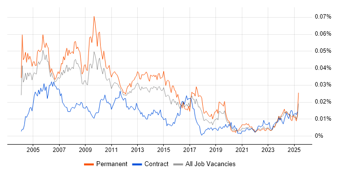Job vacancy trend for Production Manager in the UK Job vacancy trend for Production Manager in the UK