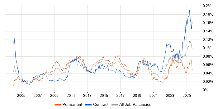 Job vacancy trend for Production Planning in the UK