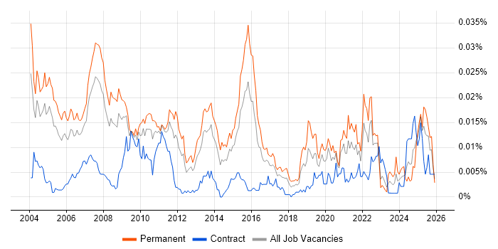 Products Support Analyst job vacancy trend in the UK