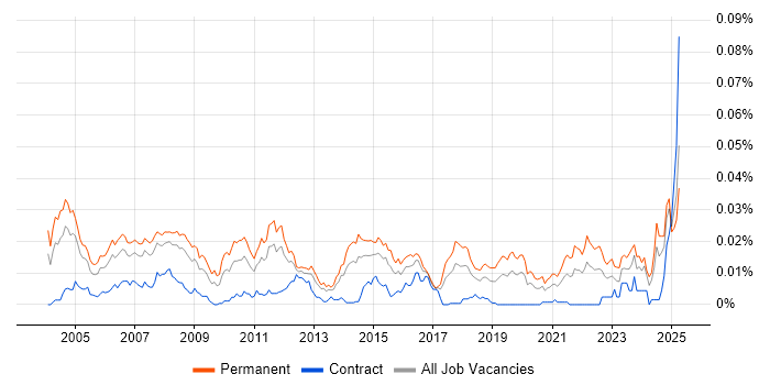 Job vacancy trend for Products Support Engineer in the UK Job vacancy trend for Products Support Engineer in the UK