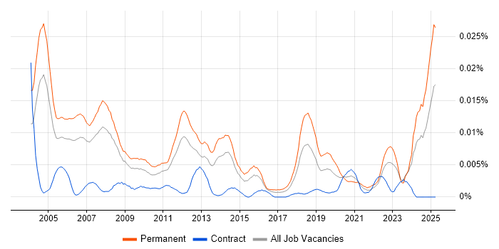Job vacancy trend for Products Support Specialist in the UK Job vacancy trend for Products Support Specialist in the UK
