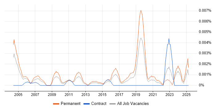 Job vacancy trend for Products Support Technician in the UK Job vacancy trend for Products Support Technician in the UK