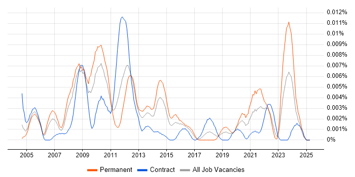 Job vacancy trend for ProductWriter in the UK Job vacancy trend for ProductWriter in the UK