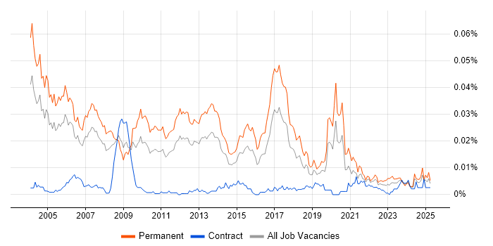 Job vacancy trend for Professional Services Consultant in the UK Job vacancy trend for Professional Services Consultant in the UK