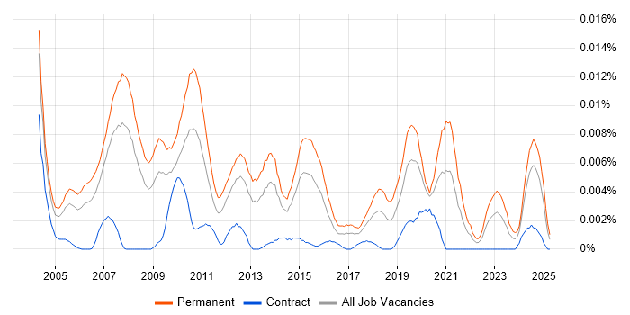 Job vacancy trend for Professional Services Director in the UK Job vacancy trend for Professional Services Director in the UK