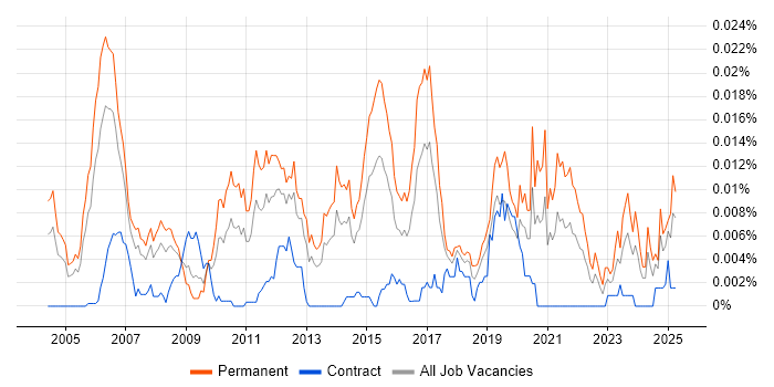 Job vacancy trend for Professional Services Engineer in the UK Job vacancy trend for Professional Services Engineer in the UK
