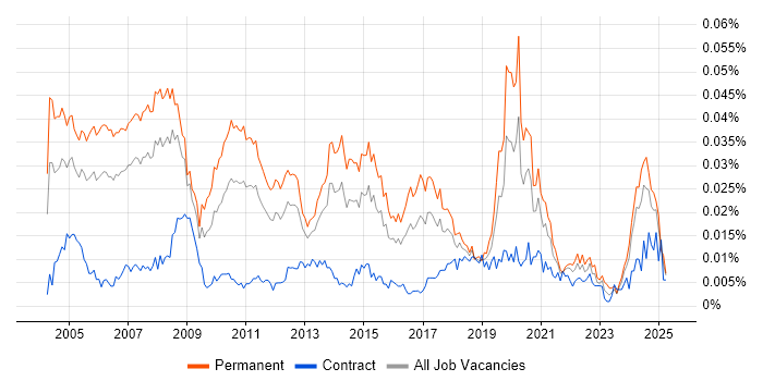 Job vacancy trend for Professional Services Manager in the UK Job vacancy trend for Professional Services Manager in the UK