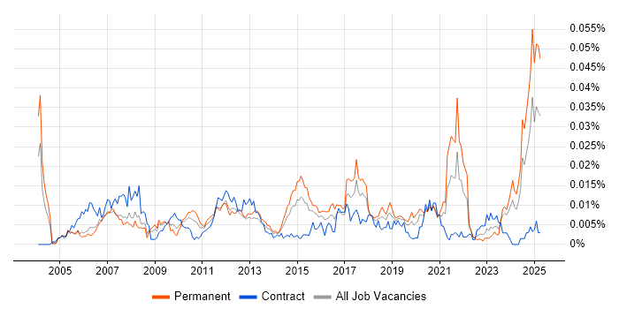 Job vacancy trend for Profibus in the UK Job vacancy trend for Profibus in the UK