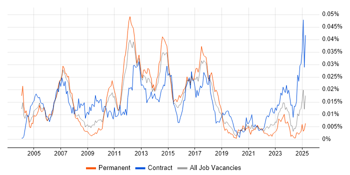 Job vacancy trend for Profit Centre Accounting in the UK Job vacancy trend for Profit Centre Accounting in the UK
