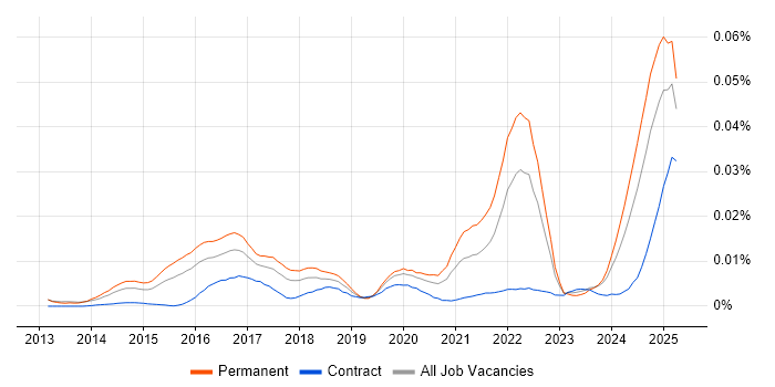 Job vacancy trend for Programmatic Advertising in the UK Job vacancy trend for Programmatic Advertising in the UK