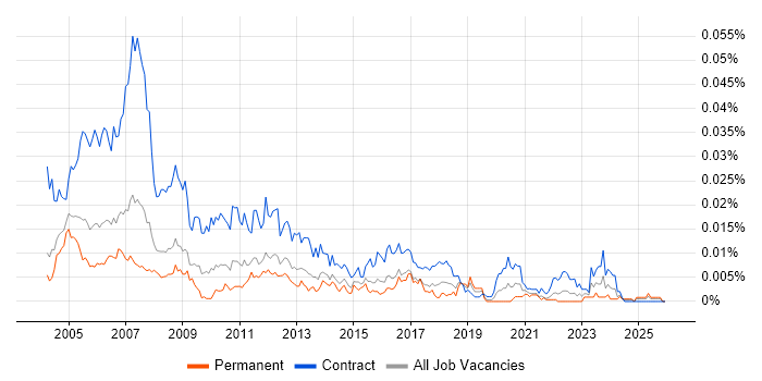 Programme Administrator job vacancy trend in the UK