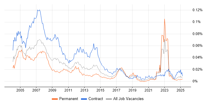 Job vacancy trend for Programme Analyst in the UK Job vacancy trend for Programme Analyst in the UK