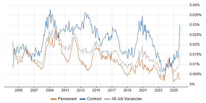 Programme Change Manager job vacancy trend in the UK Programme Change Manager job vacancy trend in the UK