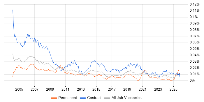 Programme Coordinator job vacancy trend in the UK