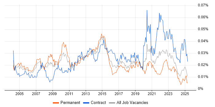 Job vacancy trend for Programme Delivery Manager in the UK Job vacancy trend for Programme Delivery Manager in the UK