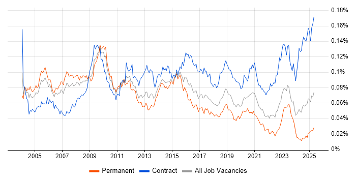 Job vacancy trend for Programme Director in the UK Job vacancy trend for Programme Director in the UK