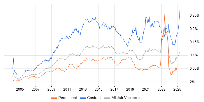 Job vacancy trend for Programme Governance in the UK Job vacancy trend for Programme Governance in the UK