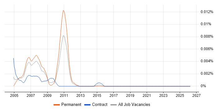 Programme Management Office Consultant job vacancy trend in the UK