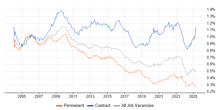 Job vacancy trend for Programme Manager in the UK Job vacancy trend for Programme Manager in the UK