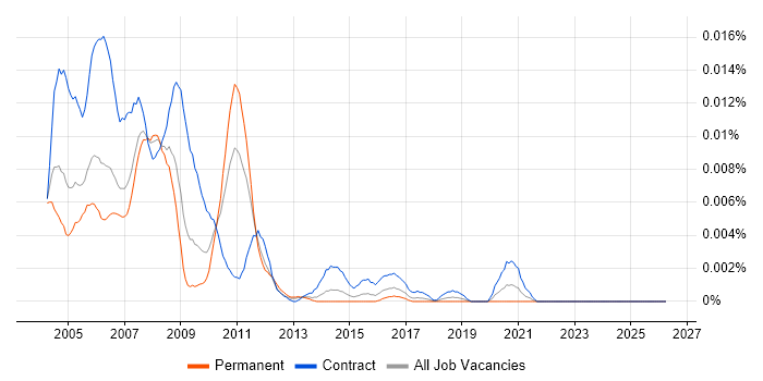 Programme Office Consultant job vacancy trend in the UK
