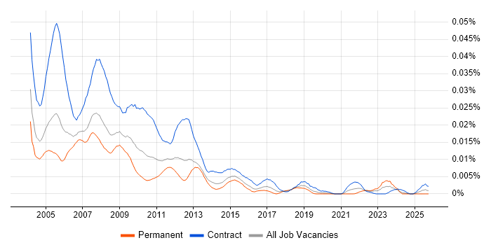 Programme Office Management job vacancy trend in the UK