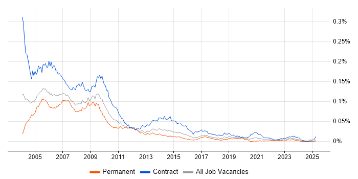 Job vacancy trend for Programme Office Manager in the UK Job vacancy trend for Programme Office Manager in the UK