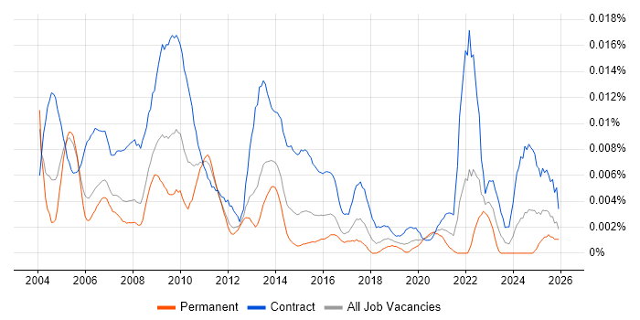 Programme Planning Manager job vacancy trend in the UK