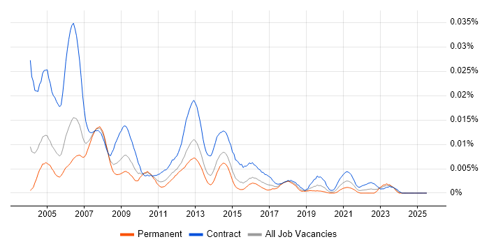 Job vacancy trend for Programme Support Analyst in the UK Job vacancy trend for Programme Support Analyst in the UK