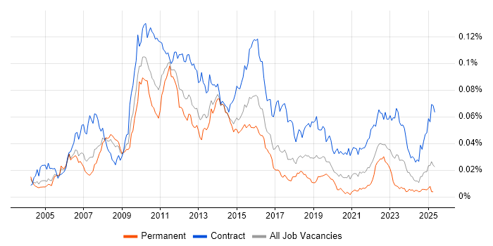Job vacancy trend for Programme Test Manager in the UK Job vacancy trend for Programme Test Manager in the UK