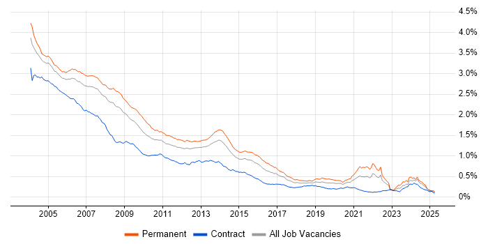 Job vacancy trend for Programmer in the UK Job vacancy trend for Programmer in the UK