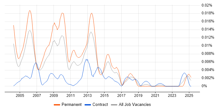 Job vacancy trend for Progress 4GL Developer in the UK Job vacancy trend for Progress 4GL Developer in the UK