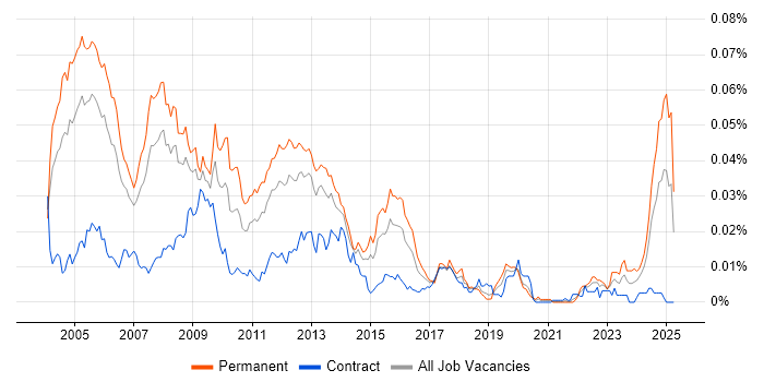 Job vacancy trend for Progress 4GL in the UK