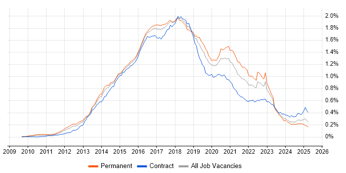 Job vacancy trend for Progress Chef in the UK Job vacancy trend for Progress Chef in the UK
