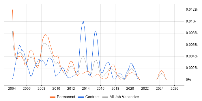 Progress DBA job vacancy trend in the UK