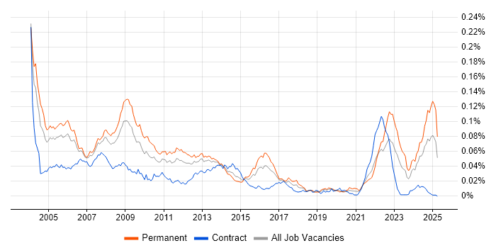Job vacancy trend for Progress Developer in the UK Job vacancy trend for Progress Developer in the UK
