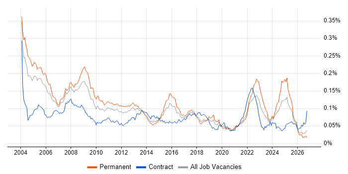 Progress Job Trends, Salaries & Related Skills | IT Jobs Watch