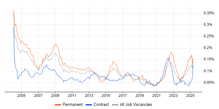 Job vacancy trend for Progress in the UK Job vacancy trend for Progress in the UK